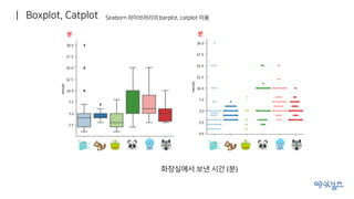 화장실에서 보낸 시간 (분)
| Boxplot, Catplot Seaborn 라이브러리의 barplot, catplot 이용
분 분
 