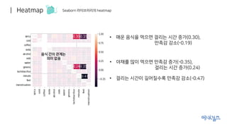 | Heatmap Seaborn 라이브러리의 heatmap
음식 간의 관계는
의미 없음
• 매운 음식을 먹으면 걸리는 시간 증가(0.30),
만족감 감소(-0.19)
• 야채를 많이 먹으면 만족감 증가(-0.35),
걸리는 시간 증가(0.24)
• 걸리는 시간이 길어질수록 만족감 감소(-0.47)
 