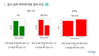| 음식 섭취 여부에 따른 결과 비교
채소 매운 음식 매운 음식
걸린 시간 만족도
야채/과일을 먹었을 때의 걸린 시간
vs
안 먹었을 때의 걸린 시간
매운 음식을 먹었을 때의 걸린 시간
vs
안 먹었을 때의 걸린 시간
매운 음식을 먹었을 때의 배변 만족도
vs
안 먹었을 때의 배변 만족도
 