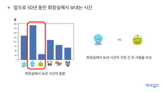 화장실에서 보낸 시간의 총합
분
+ 앞으로 50년 동안 화장실에서 보내는 시간
화장실에서 보낸 시간이 가장 긴 두 사람을 비교
vs
 