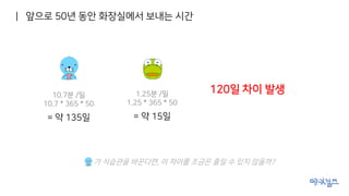 10.7분 /일
10.7 * 365 * 50
= 약 135일
1.25분 /일
1.25 * 365 * 50
= 약 15일
120일 차이 발생
| 앞으로 50년 동안 화장실에서 보내는 시간
가 식습관을 바꾼다면, 이 차이를 조금은 줄일 수 있지 않을까?
 