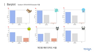 개인별 쾌변 만족도 비율
| Barplot
% % %
% % %
Seaborn 라이브러리의 barplot 이용
 