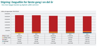 Stigning i bogudlån for første gang i en del år
- hvis man lægger fysiske og digitale udlån sammen
 