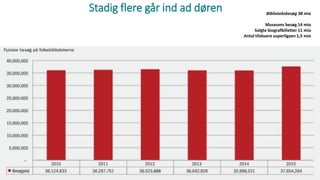 Stadig flere går ind ad døren Biblioteksbesøg 38 mio
Museums besøg 14 mio
Solgte biografbilletter 11 mio
Antal tilskuere superligaen 1,5 mio
 