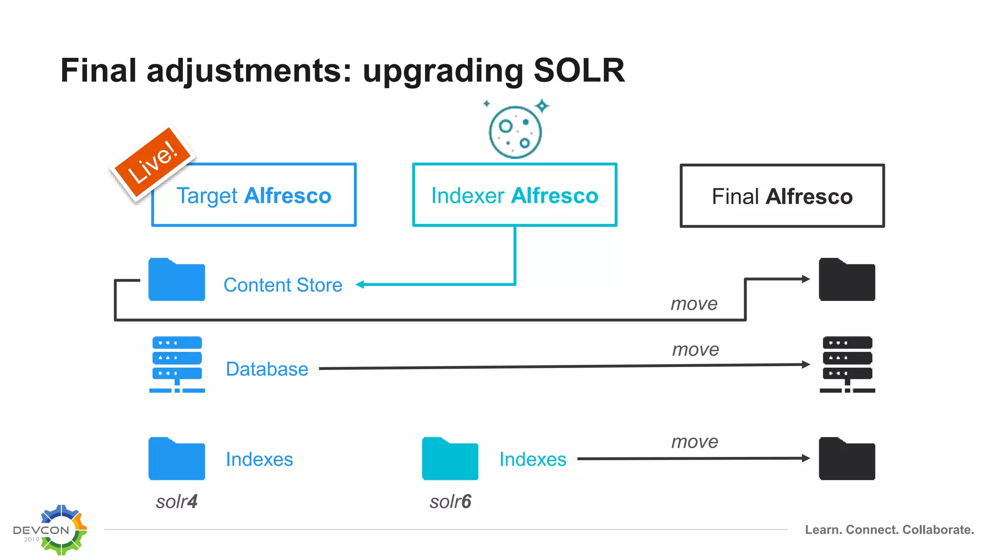 Learn. Connect. Collaborate.
Final adjustments: upgrading SOLR
Target Alfresco
Content Store
Database
Indexes
Indexer Alfresco
Indexes
solr4 solr6
Final Alfresco
move
move
move
 