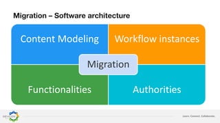 Learn. Connect. Collaborate.
Migration – Software architecture
Content Modeling Workflow instances
Functionalities Authorities
Migration
 