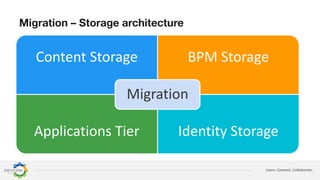 Learn. Connect. Collaborate.
Migration – Storage architecture
Content Storage BPM Storage
Applications Tier Identity Storage
Migration
 