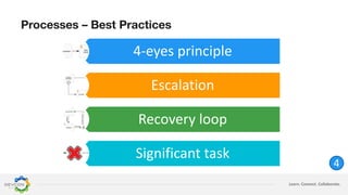 Learn. Connect. Collaborate.
Processes – Best Practices
4-eyes principle
Escalation
Recovery loop
Significant task
4
 