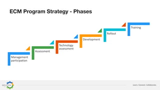 Learn. Connect. Collaborate.
ECM Program Strategy - Phases
Management
participation
Assessment
Technology
assessment
Development
Rollout
Training
 