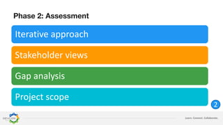 Learn. Connect. Collaborate.
Phase 2: Assessment
Iterative approach
Stakeholder views
Gap analysis
Project scope
2
 