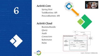 Learn. Connect. Collaborate.
6
Activiti Core
Spring Boot
TaskRuntime API
ProcessRuntime API
Activiti Cloud
RuntimeBundle
Query
Audit
Connectors
Kubernetes
Helm
 
