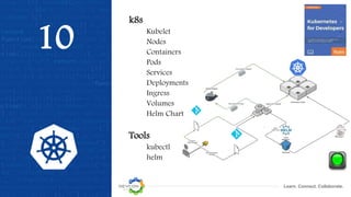 Learn. Connect. Collaborate.
10
k8s
Kubelet
Nodes
Containers
Pods
Services
Deployments
Ingress
Volumes
Helm Chart
Tools
kubectl
helm
 