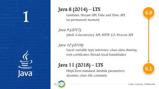 Learn. Connect. Collaborate.
1
Java 8 (2014) – LTS
Lambdas, Stream API, Date and Time API,
no permanent memory
Java 9 (2017)
jshell, Concurrency API, HTTP 2.0, Process API
Java 10 (2018)
Local-variable type inference, class-data sharing,
root certificates, thread-local handshakes
Java 11 (2018) – LTS
HttpClient standard, lambda parameters,
dynamic class-file constants
6.0
6.1
 