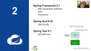 Learn. Connect. Collaborate.
Spring Framework 5.1
XML based Bean definition
AOP
Transaction
Spring Surf 6.20
Web Scripts
Spring Test 5.1
SpringRunner
2
IoC Container
 