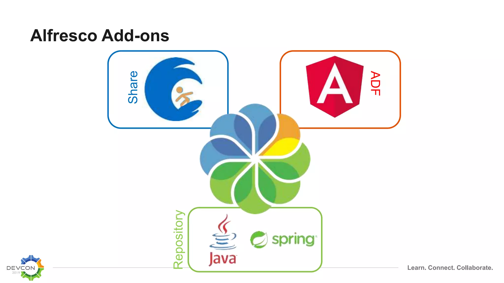 Learn. Connect. Collaborate.
Alfresco Add-ons
Repository
Share
ADF
 