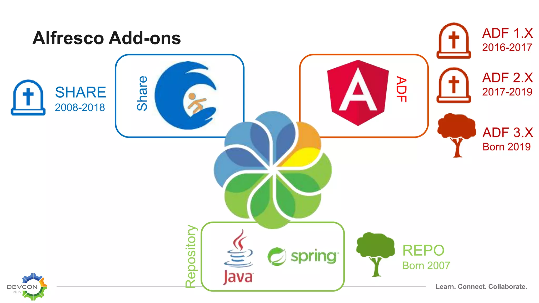 Learn. Connect. Collaborate.
Alfresco Add-ons
Repository
Share
ADF
SHARE
2008-2018
ADF 1.X
2016-2017
ADF 2.X
2017-2019
REPO
Born 2007
ADF 3.X
Born 2019
 