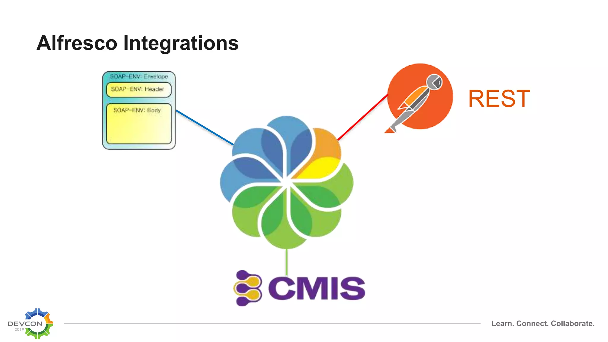 Learn. Connect. Collaborate.
Alfresco Integrations
REST
 