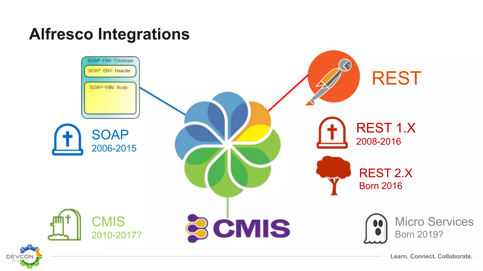 Learn. Connect. Collaborate.
Alfresco Integrations
REST
SOAP
2006-2015
REST 1.X
2008-2016
REST 2.X
Born 2016
CMIS
2010-2017?
Micro Services
Born 2019?
 