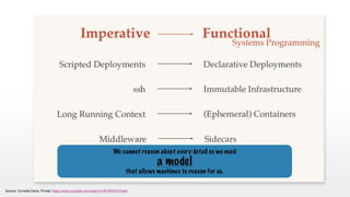 30Source: Cornelia Davis, Pivotal (https://www.youtube.com/watch?v=R1RDhUf1Go4)
 