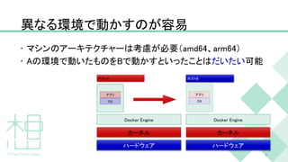 異なる環境で動かすのが容易
• マシンのアーキテクチャーは考慮が必要（amd64、arm64）
• Aの環境で動いたものをBで動かすといったことはだいたい可能
9
カーネル
Docker Engine
カーネル
Docker Engine
OS
アプリ
ハードウェア ハードウェア
ホストA ホストB
OS
アプリ
 