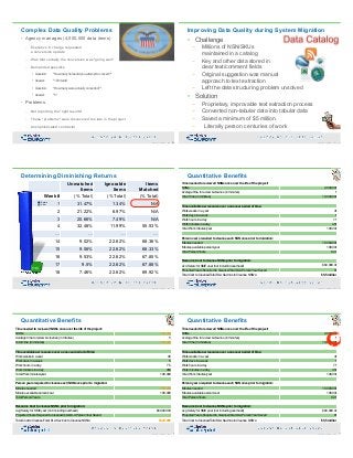 Complex Data Quality Problems
• Agency manages (4,000,000 data items)
– Executive in charge requested  
a conversion update
– Was told verbally the conversion was "going well"
– Demanded specifics
• Question: "How many items did you attempt to convert?"
• Answer: "100 items"
• Question: "How many were actually converted?"
• Answer: "5"
• Problems
– Not reporting the "right results"
– These "problems" were discovered too late in the project
– Unsophisticated contractor
61Copyright 2019 by Data Blueprint Slide #
Improving Data Quality during System Migration
• Challenge
– Millions of NSN/SKUs  
maintained in a catalog
– Key and other data stored in  
clear text/comment fields
– Original suggestion was manual  
approach to text extraction
– Left the data structuring problem unsolved
• Solution
– Proprietary, improvable text extraction process
– Converted non-tabular data into tabular data
– Saved a minimum of $5 million
– Literally person centuries of work
62Copyright 2019 by Data Blueprint Slide #
Unmatched
Items
Ignorable
Items
Items
Matched
Week # (% Total) (% Total) (% Total)
1 31.47% 1.34% N/A
2 21.22% 6.97% N/A
3 20.66% 7.49% N/A
4 32.48% 11.99% 55.53%
… … … …
14 9.02% 22.62% 68.36%
15 9.06% 22.62% 68.33%
16 9.53% 22.62% 67.85%
17 9.5% 22.62% 67.88%
18 7.46% 22.62% 69.92%
Determining Diminishing Returns
63Copyright 2019 by Data Blueprint Slide #
Before
After
Time needed to review all NSNs once over the life of the project:
NSNs 2,000,000
Average time to review & cleanse (in minutes) 5
Total Time (in minutes) 10,000,000
Time available per resource over a one year period of time:
Work weeks in a year 48
Work days in a week 5
Work hours in a day 7.5
Work minutes in a day 450
Total Work minutes/year 108,000
Person years required to cleanse each NSN once prior to migration:
Minutes needed 10,000,000
Minutes available person/year 108,000
Total Person-Years 92.6
Resource Cost to cleanse NSN's prior to migration:
Avg Salary for SME year (not including overhead) $60,000.00
Projected Years Required to Cleanse/Total DLA Person Year Saved 93
Total Cost to Cleanse/Total DLA Savings to Cleanse NSN's: $5.5 million
Quantitative Benefits
64Copyright 2019 by Data Blueprint Slide #
Time needed to review all NSNs once over the life of the project:
NSNs 2,000,000
Average time to review & cleanse (in minutes) 5
Total Time (in minutes) 10,000,000
Time available per resource over a one year period of time:
Work weeks in a year 48
Work days in a week 5
Work hours in a day 7.5
Work minutes in a day 450
Total Work minutes/year 108,000
Person years required to cleanse each NSN once prior to migration:
Minutes needed 10,000,000
Minutes available person/year 108,000
Total Person-Years 92.6
Resource Cost to cleanse NSN's prior to migration:
Avg Salary for SME year (not including overhead) $60,000.00
Projected Years Required to Cleanse/Total DLA Person Year Saved 93
Total Cost to Cleanse/Total DLA Savings to Cleanse NSN's: $5.5 million
Quantitative Benefits
65Copyright 2019 by Data Blueprint Slide #
Time needed to review all NSNs once over the life of the project:
NSNs 150,000
Average time to review & cleanse (in minutes) 5
Total Time (in minutes) 750,000
Time available per resource over a one year period of time:
Work weeks in a year 48
Work days in a week 5
Work hours in a day 7.5
Work minutes in a day 450
Total Work minutes/year 108,000
Person years required to cleanse each NSN once prior to migration:
Minutes needed 750,000
Minutes available person/year 108,000
Total Person-Years 7
Resource Cost to cleanse NSN's prior to migration:
Avg Salary for SME year (not including overhead) $60,000.00
Projected Years Required to Cleanse/Total DLA Person Year Saved 7
Total Cost to Cleanse/Total DLA Savings to Cleanse NSN's: $420,000
Time needed to review all NSNs once over the life of the project:
NSNs 2,000,000
Average time to review & cleanse (in minutes) 5
Total Time (in minutes) 10,000,000
Time available per resource over a one year period of time:
Work weeks in a year 48
Work days in a week 5
Work hours in a day 7.5
Work minutes in a day 450
Total Work minutes/year 108,000
Person years required to cleanse each NSN once prior to migration:
Minutes needed 10,000,000
Minutes available person/year 108,000
Total Person-Years 92.6
Resource Cost to cleanse NSN's prior to migration:
Avg Salary for SME year (not including overhead) $60,000.00
Projected Years Required to Cleanse/Total DLA Person Year Saved 93
Total Cost to Cleanse/Total DLA Savings to Cleanse NSN's: $5.5 million
Quantitative Benefits
66Copyright 2019 by Data Blueprint Slide #
 
