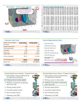 Monitization: Time & Leave Tracking
At Least 300 employees are
spending 15 minutes/week
tracking leave/time
43Copyright 2019 by Data Blueprint Slide #
Capture Cost of Labor/Category
44Copyright 2019 by Data Blueprint Slide #
District-L (as an example) Leave Tracking Time Accounting
Employees 73 50
Number of documents 1000 2040
Timesheet/employee 13.7 40.8
Time spent 0.08 0.25
Hourly Cost $6.92 $6.92
Additive Rate $11.23 $11.23
Cost per timekeeper $12.31 $114.56
Total timekeeper cost $898.49 $5,727.89
Monthly cost $21,563.83 $137,469.40
Compute Labor Costs
45Copyright 2019 by Data Blueprint Slide #
Annual Organizational Totals
• $100,000 Salem
• $159,000 Lynchburg
• $100,000 Richmond
• $100,000 Suffolk
• $150,000 Fredericksburg
• $100,000 Staunton
• $100,000 NOVA
• $800,000/month or $9,600,000/annually
• Awareness of the cost of things considered overhead
46Copyright 2019 by Data Blueprint Slide #
47Copyright 2019 by Data Blueprint Slide #
Data Quality Success Stories - Program Overview
1. Data quality must be understood as  
an engineering challenge
2. Putting a price on data quality
3. DM BoK components compliment  
each other well
4. Savings based stories
5. Innovation based stories
6. Non-monetary stories
7. Takeaways and Q&A
48Copyright 2019 by Data Blueprint Slide #
Data Quality Success Stories - Program Overview
1. Data quality must be understood as  
an engineering challenge
2. Putting a price on data quality
3. DM BoK components compliment  
each other well
4. Savings based stories
5. Innovation based stories
6. Non-monetary stories
7. Takeaways and Q&A
 