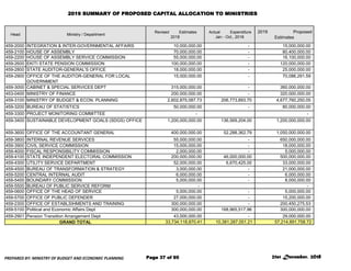 2019 SUMMARY OF PROPOSED CAPITAL ALLOCATION TO MINISTRIES
Head Ministry / Department
Revised Estimates
2018
Actual Expendi...