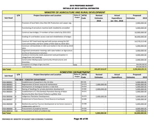 2019 PROPOSED BUDGET
DETAILS OF 2019 CAPITAL ESTIMATES
Sub Head
S/N Project Description and Location Status of
Project
MTS...