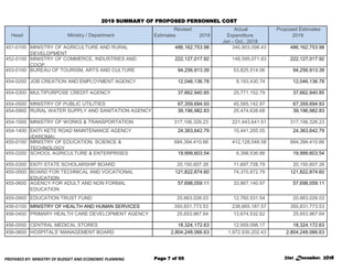 2019 SUMMARY OF PROPOSED PERSONNEL COST
Head Ministry / Department
Revised
Estimates 2018
Actual
Expenditure
Jan - Oct., 2...