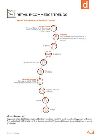 E-Commerce Index powered by Daraz