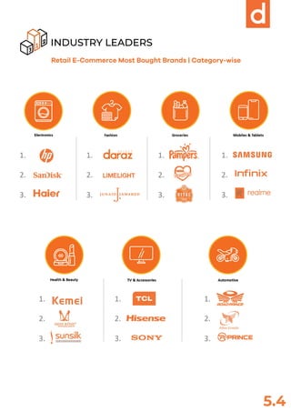 E-Commerce Index powered by Daraz