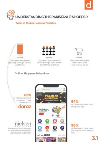 E-Commerce Index powered by Daraz