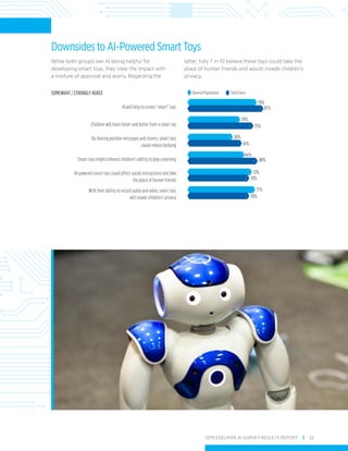 2019 EDELMAN AI SURVEY RESULTS REPORT | 22
Downsides to AI-Powered Smart Toys
While both groups see AI being helpful for
d...