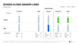 55 58 60
51 50
50
55 53
46 45
10
2019 Edelman Trust Barometer. TRU_INS. Below is a list of institutions. For each one, please indicate how much you trust that institution to do what is right using a nine-point scale where one
means that you “do not trust them at all” and nine means that you “trust them a great deal.” 9-point scale; top 4 box, trust. General population, 27-market average, by gender.
Percent trust
DIVIDED ALONG GENDER LINES
Trust Index
Germany 12
U.S. 11
UAE 10
Women
Men
NGOs Business Government Media
U.S. 14
Germany 11
Japan 11
U.S. 15
Germany 14
UAE 14
Germany 10
Japan 10
S. Africa 10
UAE 16
Germany 11
Japan 11
TrustNeutralDistrust
Trust gap 5 3 7 5 5
Largest gaps in:
Largest trust gap
 