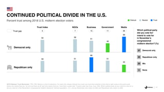 Percent trust among 2018 U.S. midterm election voters
CONTINUED POLITICAL DIVIDE IN THE U.S.
11
2019 Edelman Trust Barometer. TRU_INS. Below is a list of institutions. For each one, please indicate how much you trust that institution to do what is right using a nine-point scale
where one means that you “do not trust them at all” and nine means that you “trust them a great deal.” 9-point scale; top 4 box, trust. Q39. Which political party do you intend to vote for or
did you vote for in this November’s congressional midterm elections? General population, U.S., among Democratic only voters (n=405) and Republican only voters (n=269).
50 51
66
51
33
55 58
51
40
69
Which political party
did you vote for/
intend to vote for
in November’s
congressional
midterm election? (%)
Democrat only
Republican only
Mix
None
37
25
25
11
Democrat only
Republican only
Trust Index NGOs Business Government Media
TrustNeutralDistrust
5 7 15 11 36Trust gap
 