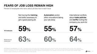 13
2019 Edelman Trust Barometer. POP_EMO. Some people say they worry about many things while others say they have few concerns. We are interested in what you worry about. Specifically,
how much do you worry about each of the following? Please indicate your answer using a nine-point scale where one means “I do not worry about this at all” and nine means “I am extremely worried
about this”. 9-point scale; top 4 box, worried. Question asked of half of the sample. Attributes shown to those who are an employee, but do not run their own business (Q43/1 AND NOT Q28/7).
General population employees and multinational employees, 27-market average.
Percent of employees who worry about job loss due to each issue
FEARS OF JOB LOSS REMAIN HIGH
All employees
Not having the training
and skills necessary to
get a good paying job
Automation and/or
other innovations taking
your job away
International conflicts
about trade policies
and tariffs hurting the
company you work for
59% 55% 57%
Multinational
employees 63% 60% 64%
 
