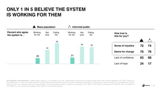 ONLY 1 IN 5 BELIEVE THE SYSTEM
IS WORKING FOR THEM
15
2019 Edelman Trust Barometer. “System failing” measure. For full details on how the “system failing” measure was calculated, please refer to the Technical Appendix. POP_MDC. Below is a
list of statements. For each one, please rate how true you believe that statement is using a nine-point scale where one means it is “not at all true” and nine means it is “completely true”. 9-point
scale; top 4 box, true. Informed public and mass population, 27-market average. Sense of injustice is an average of POP_MDC/1,2,3,8; Desire for change is POP_MDC/9; Lack of confidence is
POP_MDC/10; Lack of hope is an average of POP_MDC/18,19,20 [reverse scored].
Sense of injustice 72 74
Desire for change 70 76
Lack of confidence 63 68
Lack of hope 24 17
Mass population
20
34
46
21
40 39
Percent who agree
the system is…
Informed public
How true is
this for you?
Working
for me
Not
sure
Failing
me
Working
for me
Not
sure
Failing
me
 