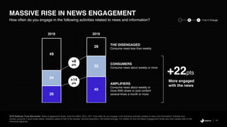 26
40
24
32
49
28
17
2019 Edelman Trust Barometer. News Engagement Scale, built from MED_SEG_OFT. How often do you engage in the following activities related to news and information? Indicate your
answer using the 7-point scale below. Question asked of half of the sample. General population, 26-market average. For details on how the News Engagement Scale was built, please refer to the
Technical Appendix.
MASSIVE RISE IN NEWS ENGAGEMENT
How often do you engage in the following activities related to news and information?
THE DISENGAGED
Consume news less than weekly
AMPLIFIERS
Consume news about weekly or
more AND share or post content
several times a month or more
CONSUMERS
Consume news about weekly or more
+22pts
More engaged
with the news
2018
+14
pts
+8
pts
Y-to-Y Change- +0
2019
 