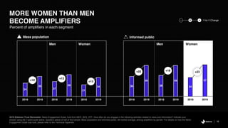 MORE WOMEN THAN MEN
BECOME AMPLIFIERS
24
36
27
39
21
34
18
2019 Edelman Trust Barometer. News Engagement Scale, built from MED_SEG_OFT. How often do you engage in the following activities related to news and information? Indicate your
answer using the 7-point scale below. Question asked of half of the sample. Mass population and informed public, 26-market average, among amplifiers by gender. For details on how the News
Engagement Scale was built, please refer to the Technical Appendix.
Percent of amplifiers in each segment
Mass population
+12
2018 2019
36
56
38
56
34
57
Men Women Men Women
Informed public
2018 2019 2018 2019 2018 2019 2018 2019 2018 2019
+12
+13
+20 +18 +23
Y-to-Y Change- +0
 
