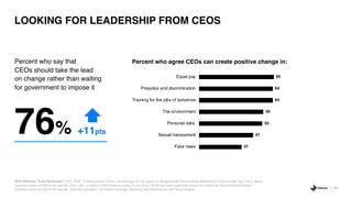 20
2019 Edelman Trust Barometer. CEO_AGR. Thinking about CEOs, how strongly do you agree or disagree with the following statements? 9-point scale; top 4 box, agree.
Question asked of half of the sample. CEO_SIG. In which of the following areas do you think CEOs can have significant impact or create the most positive change?
Question asked of half of the sample. General population, 25-market average (excluding the Netherlands and Saudi Arabia).
LOOKING FOR LEADERSHIP FROM CEOS
Percent who say that
CEOs should take the lead
on change rather than waiting
for government to impose it
76% +11pts
37
47
55
56
64
64
65
Fake news
Sexual harassment
Personal data
The environment
Training for the jobs of tomorrow
Prejudice and discrimination
Equal pay
Percent who agree CEOs can create positive change in:
 