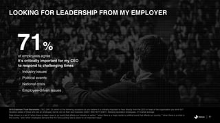 21
2019 Edelman Trust Barometer. CEO_DIR. On which of the following occasions do you believe it is critically important to hear directly from the CEO or head of the organization you work for?
Question asked of those who are an employee, but do not run their own business (Q43/1 AND NOT Q28/7). General population employees, 27-market average.
Data shown is a net of “when there is major news or an event that affects our industry or sector,” “when there is a major social or political event that affects our country,” “when there is a crisis in
the country,” and “when employees demand that the CEO publicly take a stand on an important issue”.
LOOKING FOR LEADERSHIP FROM MY EMPLOYER
of employees agree
It’s critically important for my CEO
to respond to challenging times
- Industry issues
- Political events
- National crisis
- Employee-driven issues
71%
 