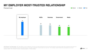 75
57 56
48 47
23
2019 Edelman Trust Barometer. TRU_INS. Below is a list of institutions. For each one, please indicate how much you trust that institution to do what is right using a nine-point scale where one
means that you “do not trust them at all” and nine means that you “trust them a great deal.” 9-point scale; top 4 box, trust. “Your employer” asked of those who are employed, but not self
employed (Q206/1 OR 2 AND NOT Q421/8). General population, 27-market average.
Percent trust
MY EMPLOYER MOST-TRUSTED RELATIONSHIP
Business MediaNGOs GovernmentMy employer
TrustNeutralDistrust
 