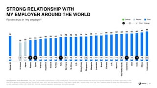 75
56
59
63 64 66 68 69 69
72 73 73 73 74 74 76 77 77
80 80 82 82 83 83 84 86
89
Global26
S.Korea
Japan
Russia
Spain
France
Argentina
Ireland
Turkey
Italy
Germany
S.Africa
U.K.
HongKong
Singapore
Malaysia
Australia
Brazil
Canada
U.S.
Mexico
TheNetherlands
Colombia
UAE
India
China
Indonesia
Percent trust in “my employer”
STRONG RELATIONSHIP WITH
MY EMPLOYER AROUND THE WORLD
24
2019 Edelman Trust Barometer. TRU_INS. [YOUR EMPLOYER] Below is a list of institutions. For each one, please indicate how much you trust that institution to do what is right using a nine-
point scale where one means that you “do not trust them at all” and nine means that you “trust them a great deal”. 9-point scale; top 4 box, trust. Question asked of those who are employed, but
not self employed (Q206/1 OR 2 AND NOT Q421/8). General population employees, 26-market average.
l llllllllllllllllllllllllll+2 0 +3 -2 -2 +6 +7 +2 +6 -1 0 +2 +1 +6 0 +3 +3 +5 +4 +1 +2 0 -1 +7 -3 +3 0
TrustNeutralDistrust
Y-to-Y Change- +0
 