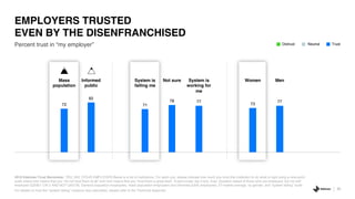 Percent trust in “my employer”
EMPLOYERS TRUSTED
EVEN BY THE DISENFRANCHISED
25
2019 Edelman Trust Barometer. TRU_INS. [YOUR EMPLOYER] Below is a list of institutions. For each one, please indicate how much you trust that institution to do what is right using a nine-point
scale where one means that you “do not trust them at all” and nine means that you “trust them a great deal”. 9-point scale; top 4 box, trust. Question asked of those who are employed, but not self
employed (Q206/1 OR 2 AND NOT Q421/8). General population employees, mass population employees and informed public employees, 27-market average, by gender, and “system failing” scale.
For details on how the “system failing” measure was calculated, please refer to the Technical Appendix.
72
82
71
78 77
73
77
Mass
population
Informed
public
System is
failing me
Not sure System is
working for
me
Women Men
TrustNeutralDistrust
 