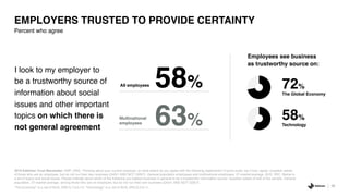 EMPLOYERS TRUSTED TO PROVIDE CERTAINTY
Percent who agree
2019 Edelman Trust Barometer. EMP_ENG. Thinking about your current employer, to what extent do you agree with the following statements? 9-point scale; top 4 box, agree. Question asked
of those who are an employee, but do not run their own business (Q43/1 AND NOT Q28/7). General population employees and multinational employees, 27-market average. BUS_SRC. Below is
a list of topics and social issues. Please indicate about which of the following you believe business in general to be a trustworthy information source. Question asked of half of the sample. General
population, 27-market average, among those who are an employee, but do not run their own business (Q43/1 AND NOT Q28/7).
“The Economy” is a net of BUS_SRC/3,7,8,9,10; “Technology” is a net of BUS_SRC/2,5,6,11.
26
I look to my employer to
be a trustworthy source of
information about social
issues and other important
topics on which there is
not general agreement
58%
Employees see business
as trustworthy source on:
72%
The Global Economy
58%
Technology
All employees
Multinational
employees 63%
 