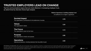 27
2019 Edelman Trust Barometer. EMP_COM. Good communication within an organization is important. In looking through the list of topics below, please indicate which ones the organization
you work for does a good job communicating about to its employees? Question asked of those who are an employee, but do not run their own business (Q43/1 AND NOT Q28/7). General
population employees, 27-market average. Reported coefficients are marginal effects calculated using a discrete choice logit model which allows us to calculate the trust effect of good
communication about each topic, while holding other variables constant.
TRUSTED EMPLOYERS LEAD ON CHANGE
Top five communications topics that are most effective in increasing employer trust,
as determined by discrete choice logit analysis
Relative importance in building employer trust
(A coefficient of 2 or higher is significant)
Societal Impact
The organization’s contributions for the betterment of society
3.78
Values
The organization’s values
3.24
The Future
The organization’s vision for the future
3.12
Purpose
The organization’s mission and purpose
2.85
Operations
Operational decisions, including decisions that may affect my job
2.62
 