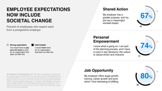 42
25Percent of employees who expect each
from a prospective employer
EMPLOYEE EXPECTATIONS
NOW INCLUDE
SOCIETAL CHANGE
2019 Edelman Trust Barometer. EMP_IMP. When considering an organization
as a potential place of employment, how important is each of the following to you
in deciding whether or not you would accept a job offer there? Question asked of
those who are an employee, but do not run their own business (Q43/1 AND NOT
Q28/7). General population employees, 27-market average. Buckets are the sum
of the average of codes 1 & 2 for the items that make up each dimension. For
details on the full list of items that went into each of the three dimensions, please
refer to the Technical Appendix.
Strong expectation
You would have to pay
me a lot more to work
for an organization that
does not offer this
Deal breaker
I would never work
for an organization
that does not offer this
Job Opportunity
My employer offers wage growth,
training, career growth and work
which I find interesting & fulfilling
Personal
Empowerment
I know what is going on, I am part
of the planning process, and I have
a voice in key decisions; the culture
is values-driven and inclusive
Shared Action
My employer has a
greater purpose, and my
job has a meaningful
societal impact
67%
43
31
74%
42
38
80%
 
