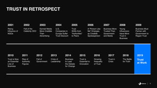 3
TRUST IN RETROSPECT
2001 2002 2003 2004 2005 2006 2007 2008 2009
Rising
Influence of
NGOs
Fall of the
Celebrity CEO
Earned Media
More Credible
Than
Advertising
U.S.
Companies in
Europe Suffer
Trust Discount
Trust
Shifts from
“Authorities”
to Peers
A “Person Like
Me” Emerges
as Credible
Spokesperson
Business More
Trusted Than
Government
and Media
Young
Influencers
Have More
Trust in
Business
Business Must
Partner with
Government to
Regain Trust
2010 2011 2012 2013 2014 2015 2016 2017 2018 2019
Trust is Now
an Essential
Line of
Business
Rise of
Authority
Figures
Fall of
Government
Crisis of
Leadership
Business
to Lead
the Debate
for Change
Trust is
Essential to
Innovation
Growing
Inequality
of Trust
Trust in
Crisis
The Battle
for Truth
Trust
at Work
 