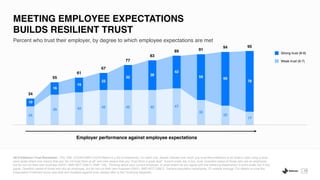 Percent who trust their employer, by degree to which employee expectations are met
MEETING EMPLOYEE EXPECTATIONS
BUILDS RESILIENT TRUST
30
2019 Edelman Trust Barometer. TRU_INS. [YOUR EMPLOYER] Below is a list of institutions. For each one, please indicate how much you trust that institution to do what is right using a nine-
point scale where one means that you “do not trust them at all” and nine means that you “trust them a great deal”. 9-point scale; top 4 box, trust. Question asked of those who are an employee,
but do not run their own business (Q43/1 AND NOT Q28/7). EMP_VAL. Thinking about your current employer, to what extent do you agree with the following statements? 9-point scale; top 4 box,
agree. Question asked of those who are an employee, but do not run their own business (Q43/1 AND NOT Q28/7). General population employees, 27-market average. For details on how the
Expectation Fulfilment score was built and modeled against trust, please refer to the Technical Appendix.
10
16
19
22
32
38
42
59 69
78
34
55
61
67
77
83
89 91
94 95
Employer performance against employee expectations
Strong trust (8-9)
Weak trust (6-7)
 