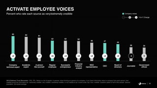 65 63 61
53 53 52
48 47
44
36 35
32
2019 Edelman Trust Barometer. CRE_PPL. Below is a list of people. In general, when forming an opinion of a company, if you heard information about a company from each person, how
credible would the information be—extremely credible, very credible, somewhat credible, or not credible at all. 4-point scale; top 2 box, credible. Question asked of half of the sample. General
population, 26-market average.
ACTIVATE EMPLOYEE VOICES
Percent who rate each source as very/extremely credible
Company
technical expert
Academic
expert
A person
like yourself
Regular
employee
Successful
entrepreneur
Financial
industry
analyst
NGO
representative
CEO
Board of
directors
Journalist
Government
official
l l l l l l l l l l+2 +2 +7 +6 +3 +2 +2 +2 +2 -3 0
Y-to-Y Change- +0
Company voices
 
